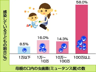 お子さまの感染率